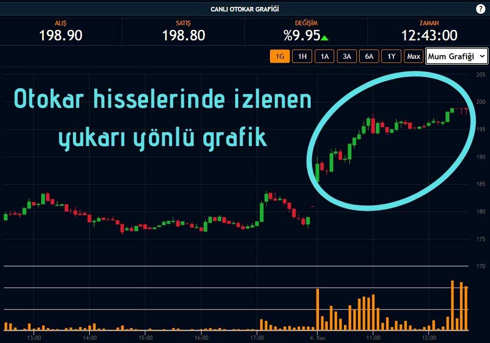 Otokar Hisse Performansı Otokar Hisse Performansı