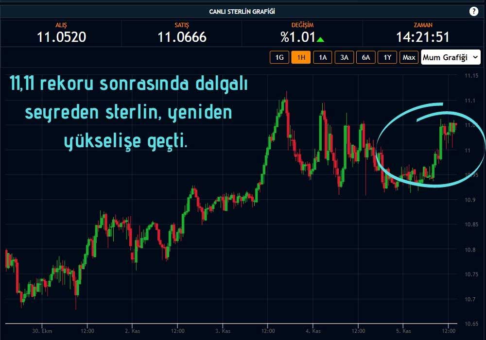 Sterlin Yükseliyor Sterlin Yükseliyor