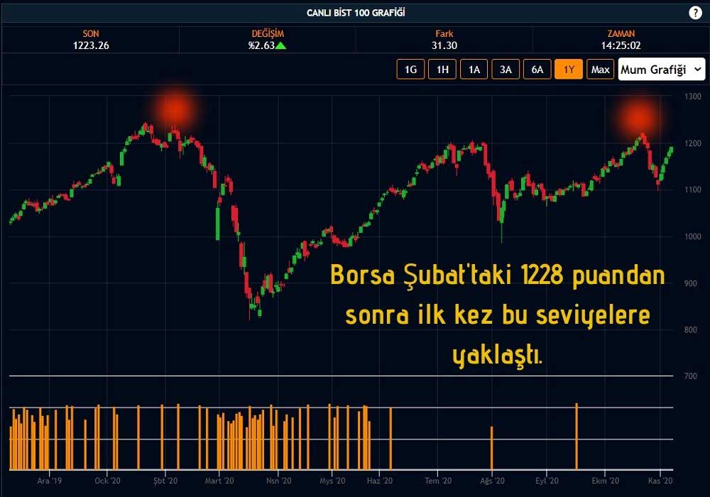 Borsa İstanbul 9 Ayın Zirvesinde