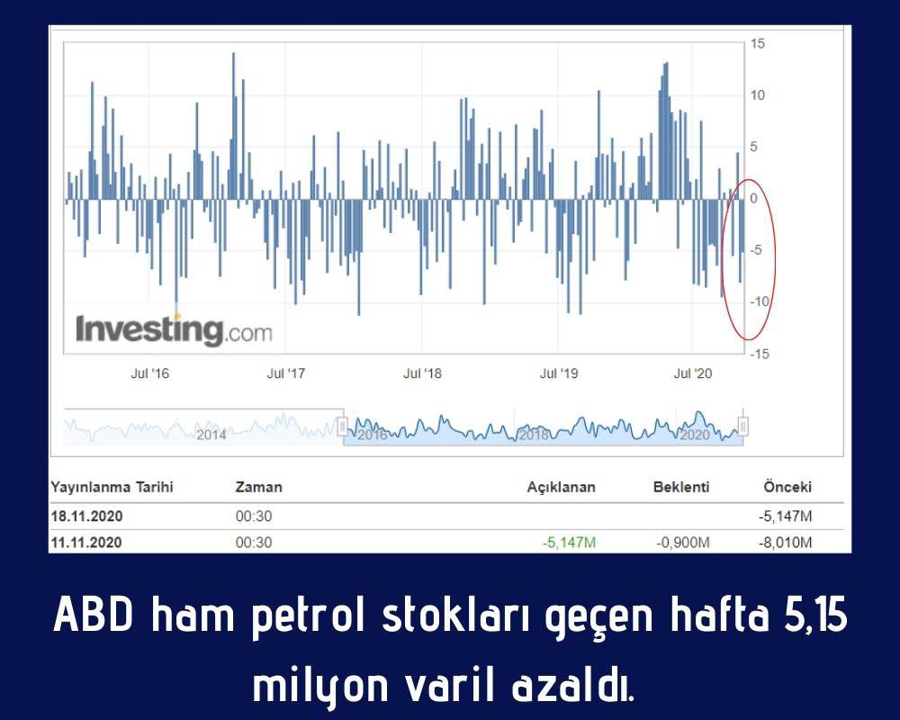ABD Ham Petrol Stokları Azaldı ABD Ham Petrol Stokları Azaldı
