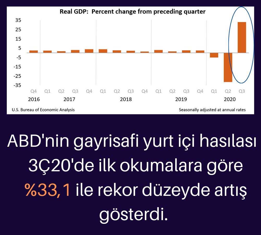 ABD GSYİH ABD GSYİH
