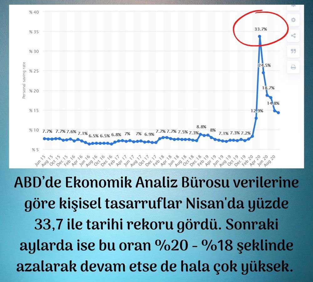 ABD Tasarruf Oranı ABD Tasarruf Oranı