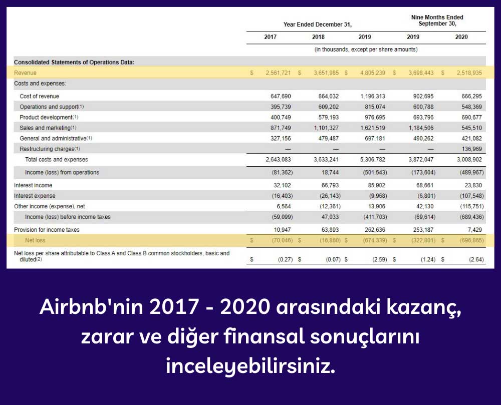 Airbnb 2017 - 2020 Arası Finansal Sonuçları