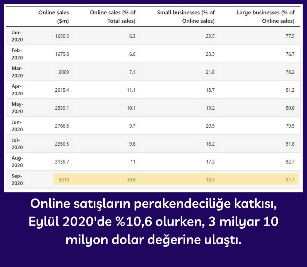 Avustralya Çevrimiçi Satışların Perakendeciliğe Katkısı Eylül 2020 Avustralya Çevrimiçi Satışların Perakendeciliğe Katkısı Eylül 2020