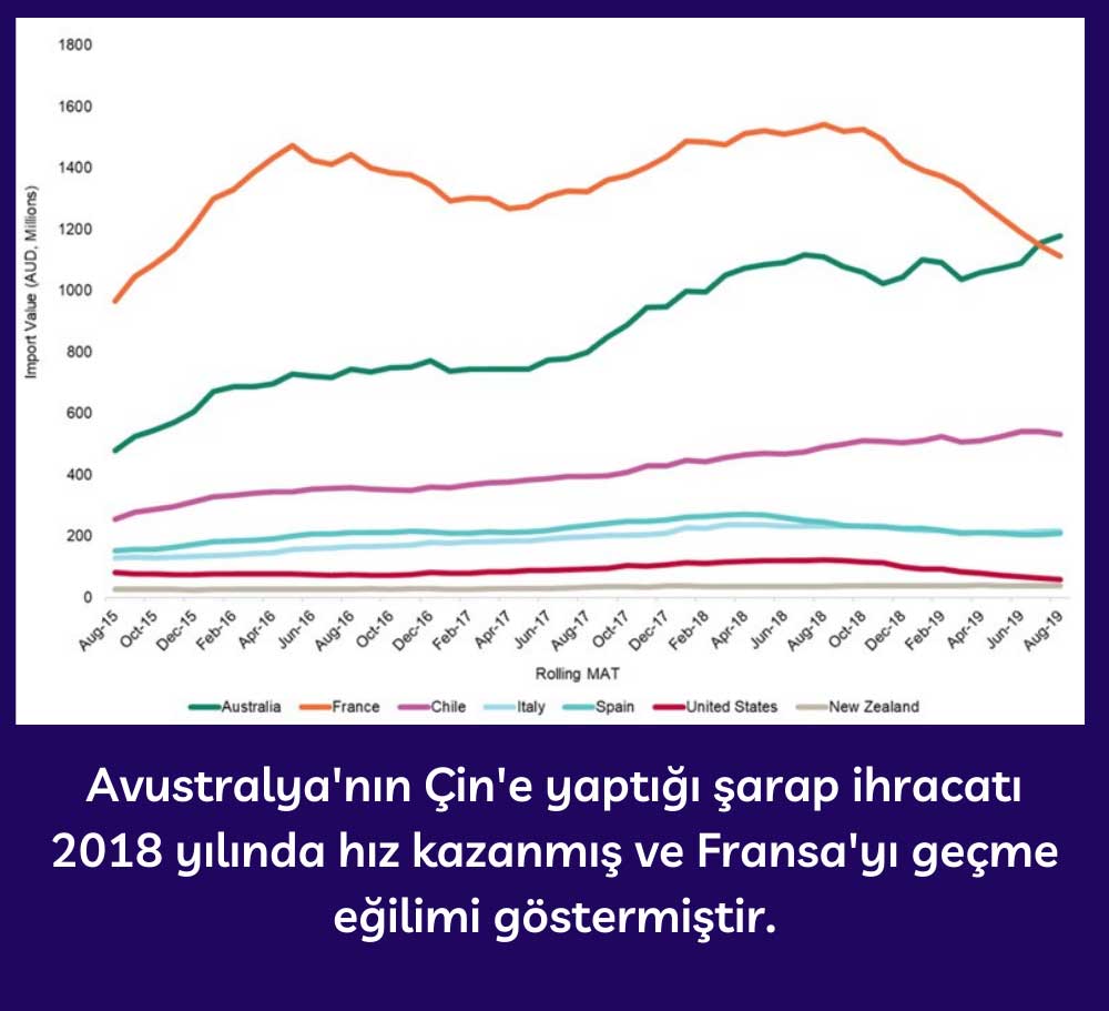 Avustralya'nın Çin'e Şarap İthalatı Avustralya'nın Çin'e Şarap İthalatı