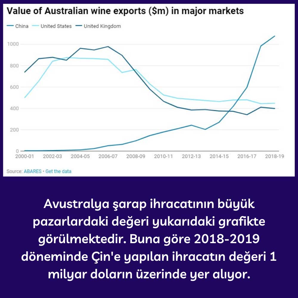 Avustralya Şarap İhracatının Değeri Avustralya Şarap İhracatının Değeri
