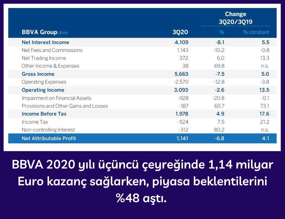BBVA 3Ç20 Finansal Sonuçlar BBVA 3Ç20 Finansal Sonuçlar