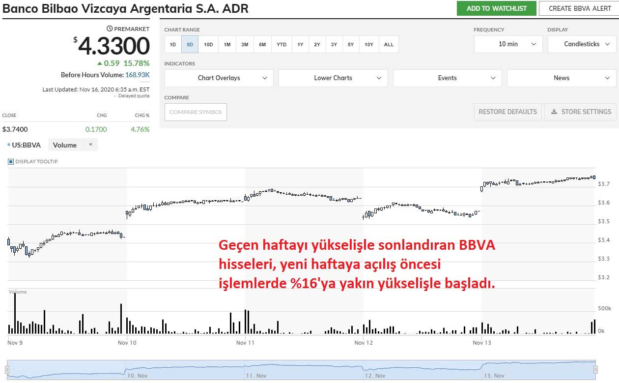 BBVA Yüzde 16 Yükseliş BBVA Yüzde 16 Yükseliş