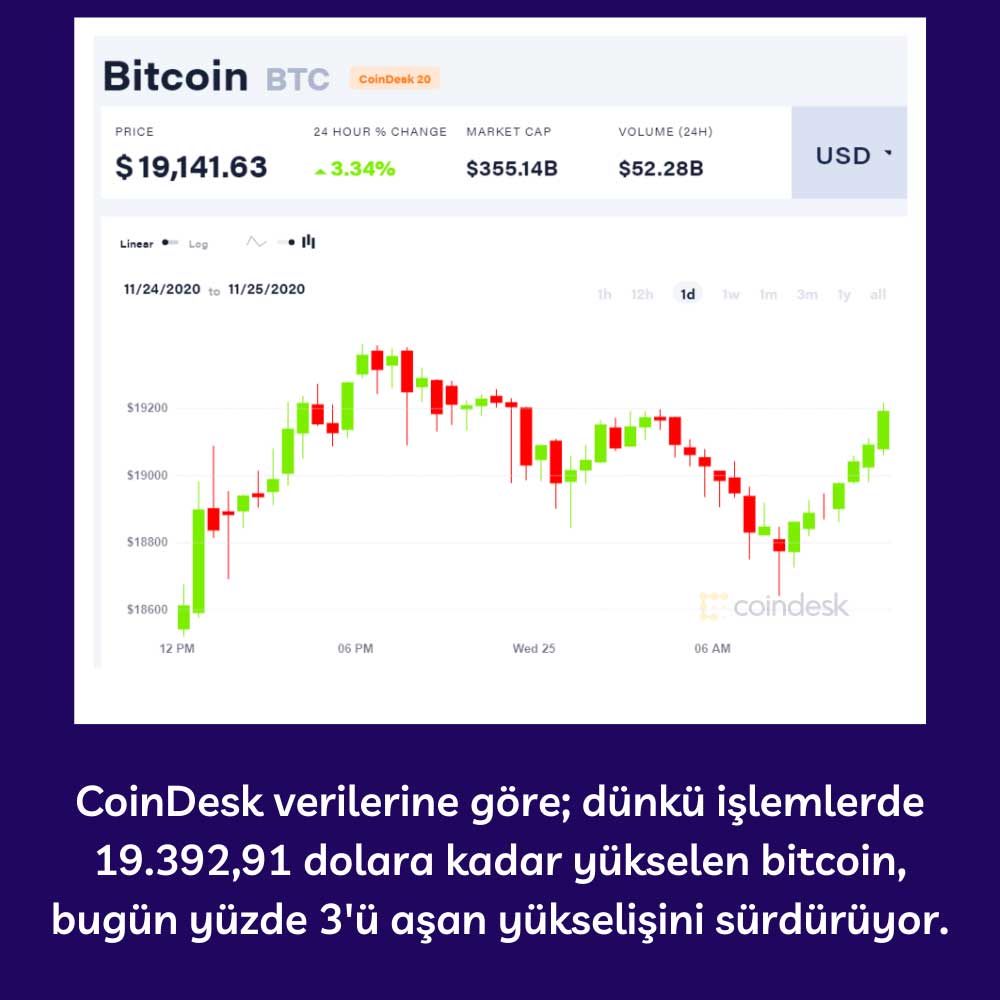 CoinDesk Bitcoin Fiyatı 19 Bin Dolar Üstü CoinDesk Bitcoin Fiyatı 19 Bin Dolar Üstü