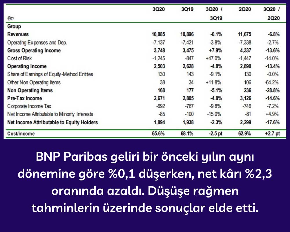 BNP Paribas 3Ç20 Finansal Sonuçları BNP Paribas 3Ç20 Finansal Sonuçları