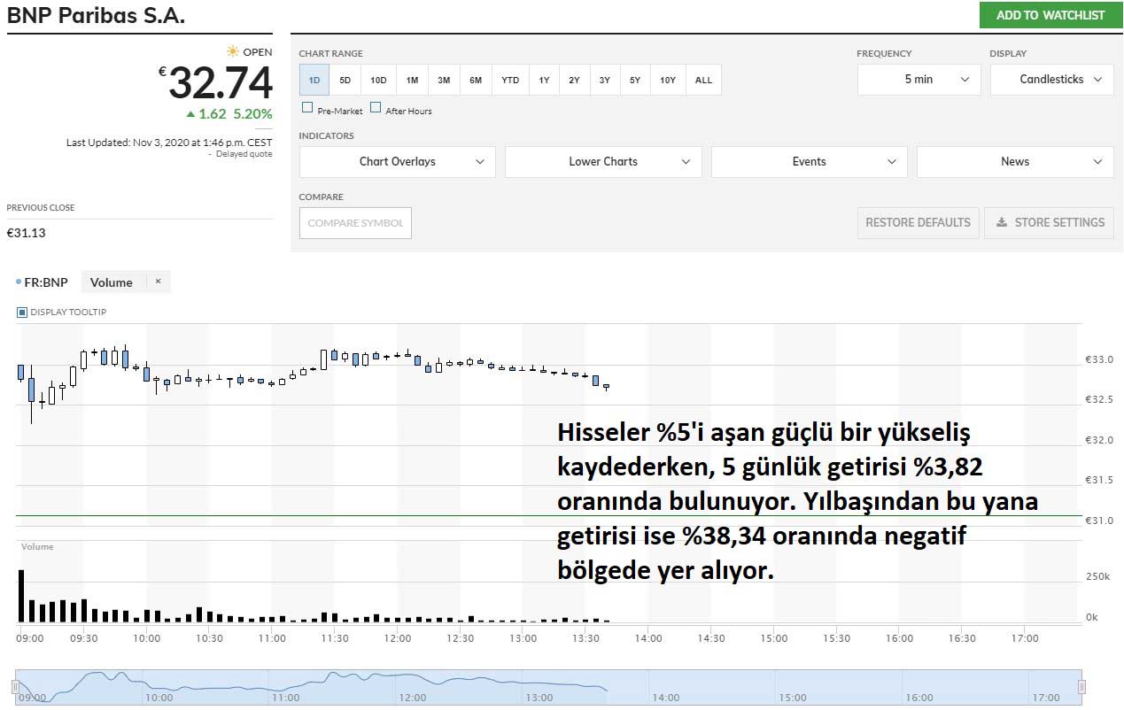BNP Paribas Hisseleri %5 Yükseliş BNP Paribas Hisseleri %5 Yükseliş