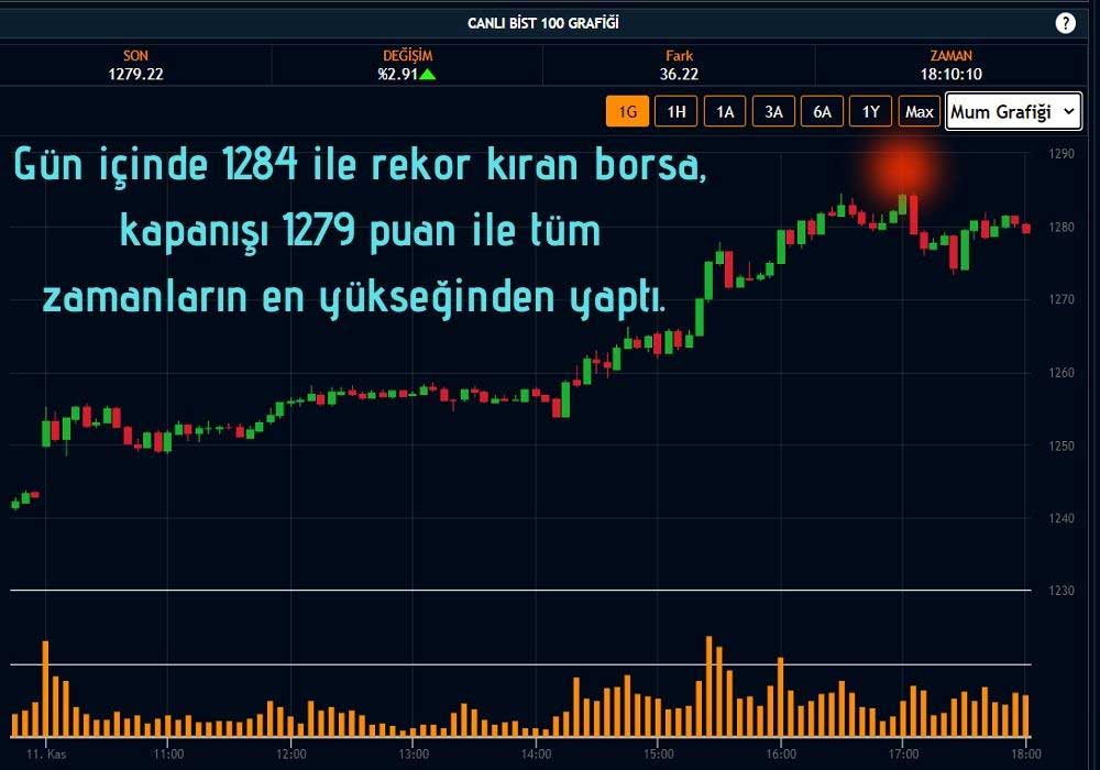 Borsa İstanbul Rekor Borsa İstanbul Rekor