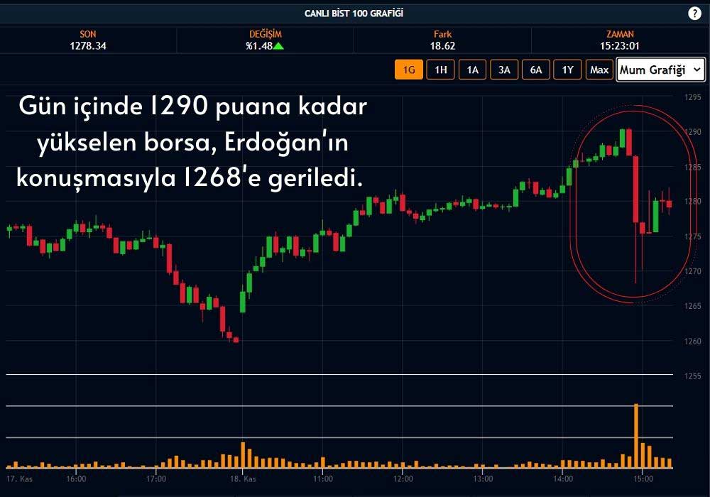 Borsa İstanbul Dalgalandı