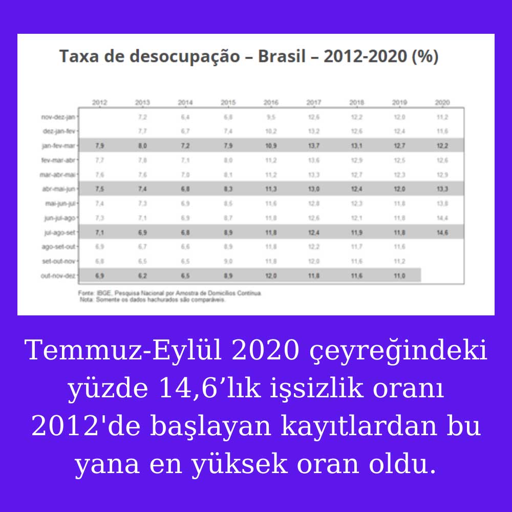 Brezilya’da İşsizlik Eylül Çeyreği Rekor Brezilya’da İşsizlik Eylül Çeyreği Rekor