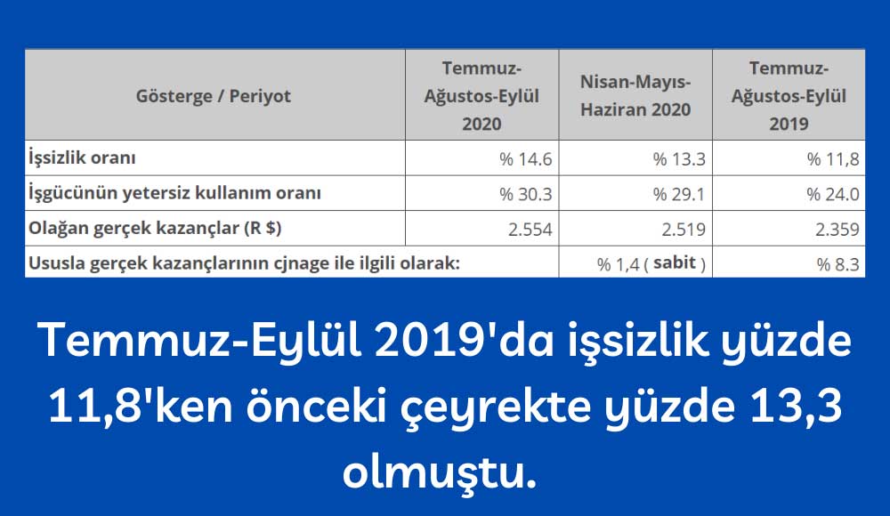 Brezilya’da İşsizlik %14,6 ile Rekor Kırdı Brezilya’da İşsizlik %14,6 ile Rekor Kırdı