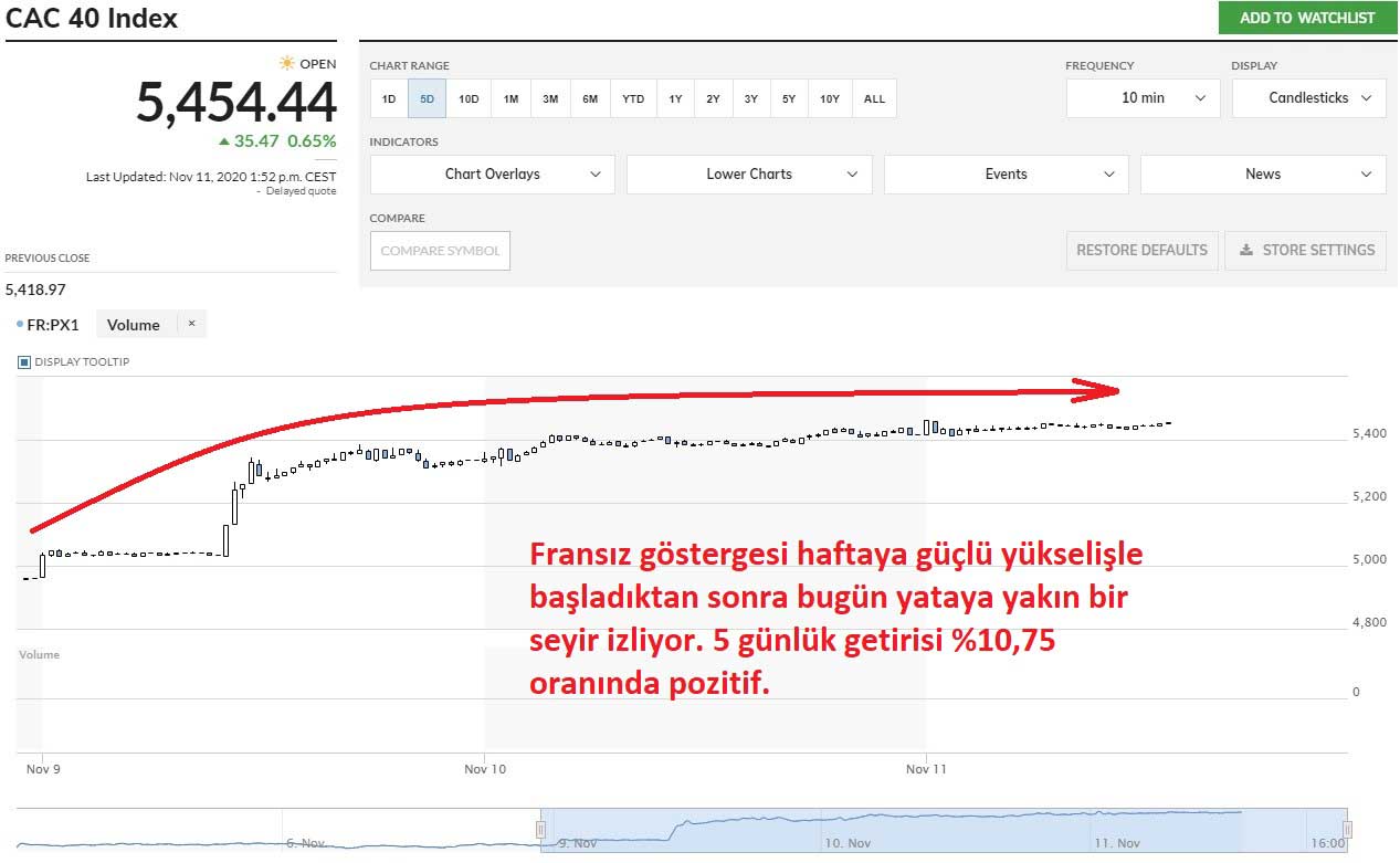 CAC 40 Endeksi %0,65 Yükseliş CAC 40 Endeksi %0,65 Yükseliş