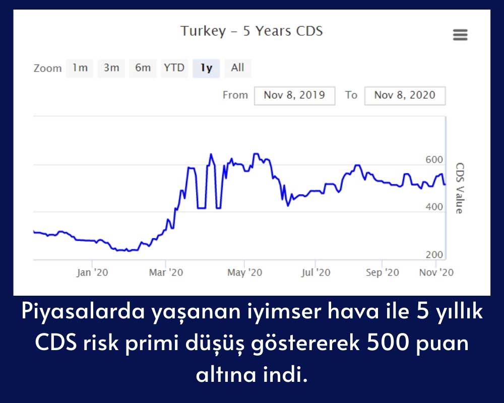 Türkiye 5 Yıllık CDS Risk Primi Türkiye 5 Yıllık CDS Risk Primi