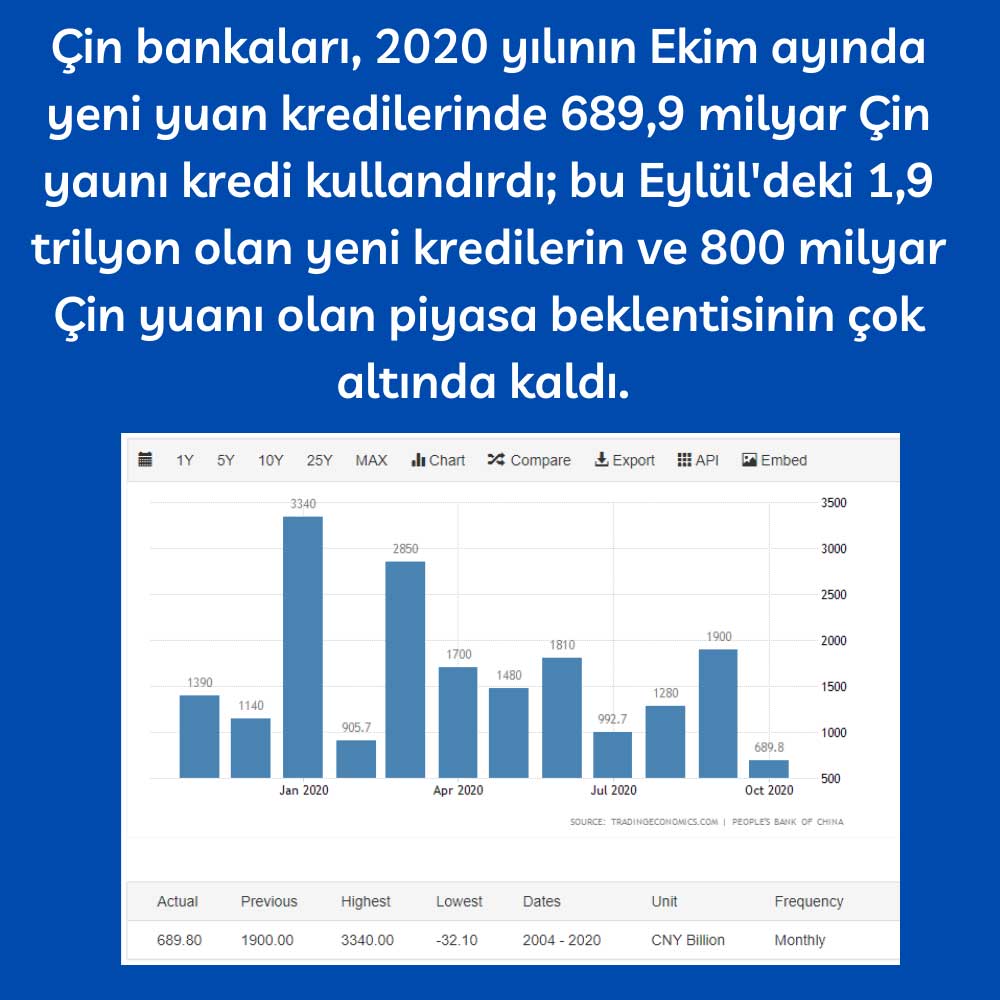 Çin Kasım Kredi Büyümesi Çin Kasım Kredi Büyümesi