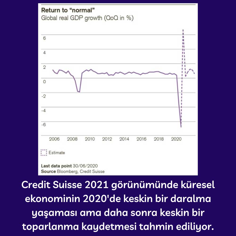 Credit Suisse Küresel Büyüme Tahminleri