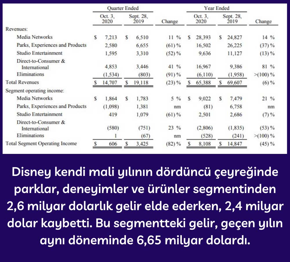 Disney Mali Yılı Dördüncü Çeyrek Verileri