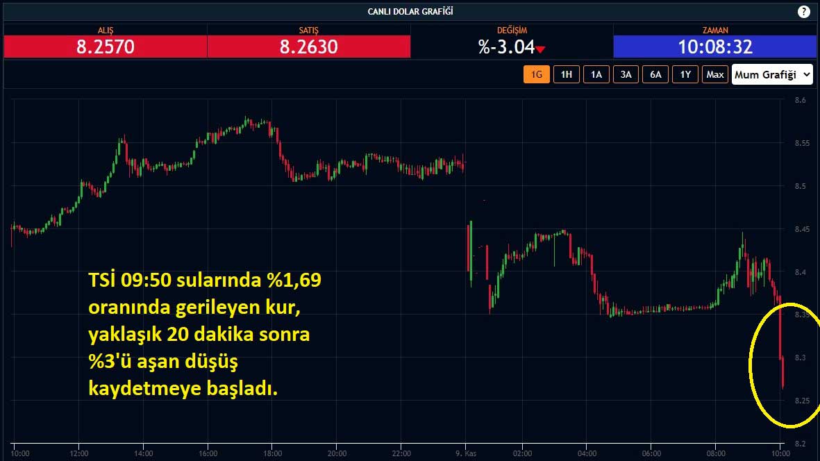 Dolar Kuru Yüzde 3'ü Aşan Düşüş Dolar Kuru Yüzde 3'ü Aşan Düşüş