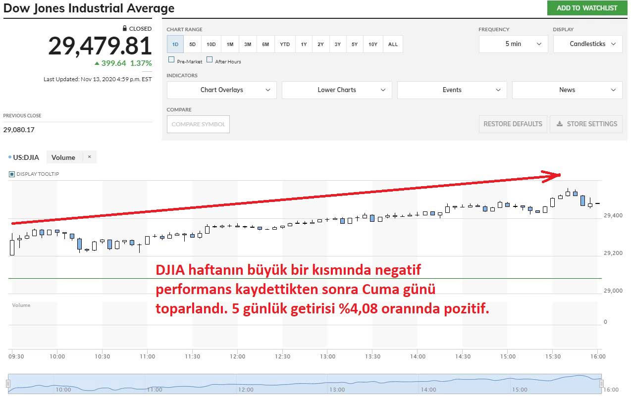 DJIA Yüzde 1,37 Artıda Kapanış DJIA Yüzde 1,37 Artıda Kapanış