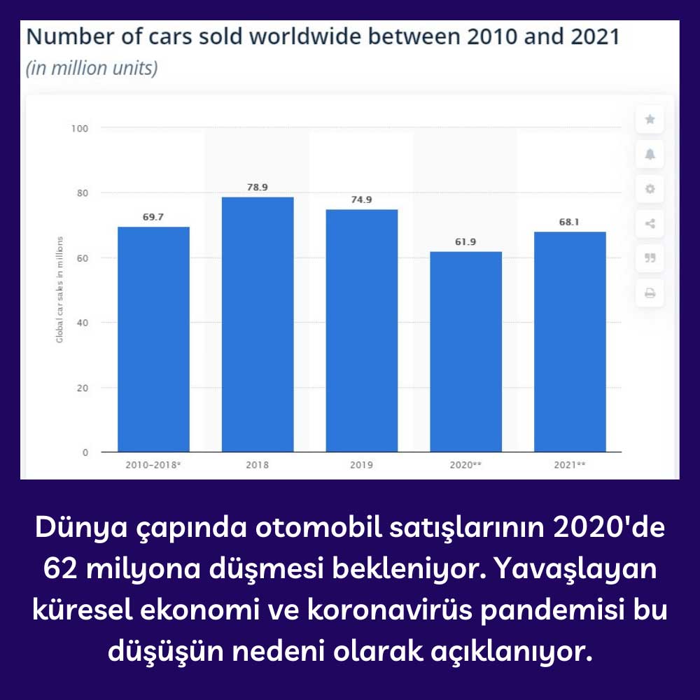 Dünya Geneli Otomobil Satışları 2020 - 2021 Tahminleri