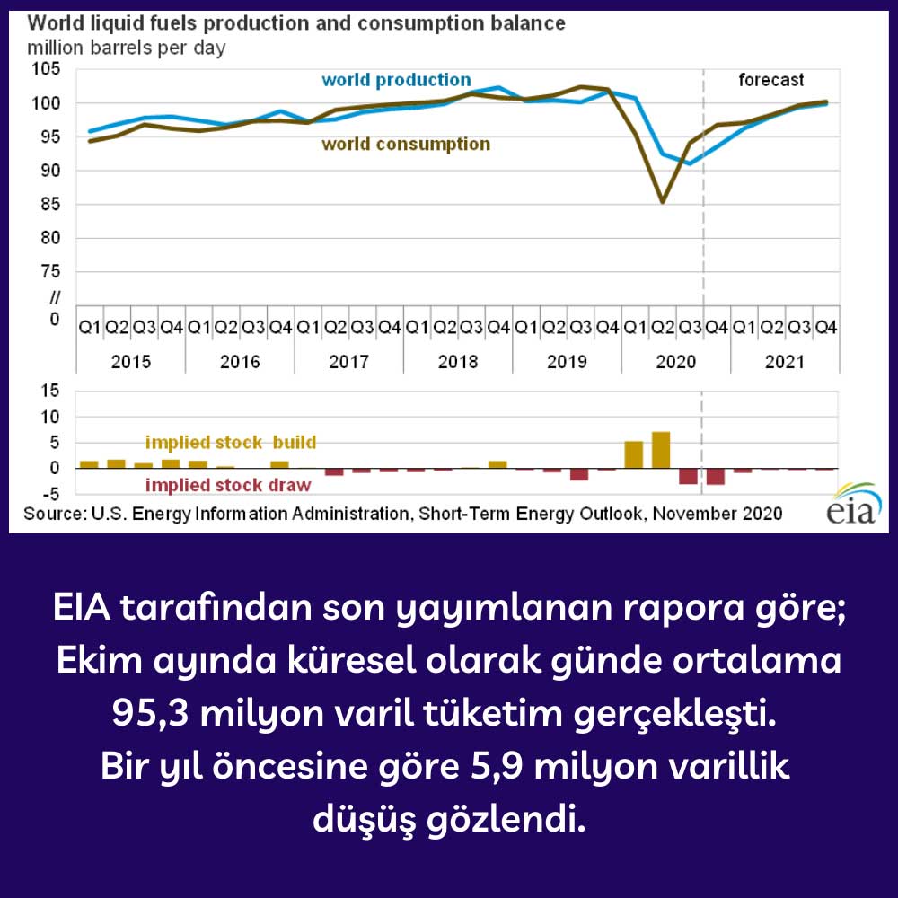 EIA Dünya Petrol Tüketimi EIA Dünya Petrol Tüketimi
