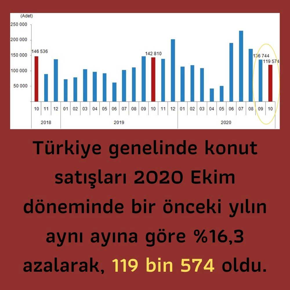 Toplam Konut Satışları Toplam Konut Satışları