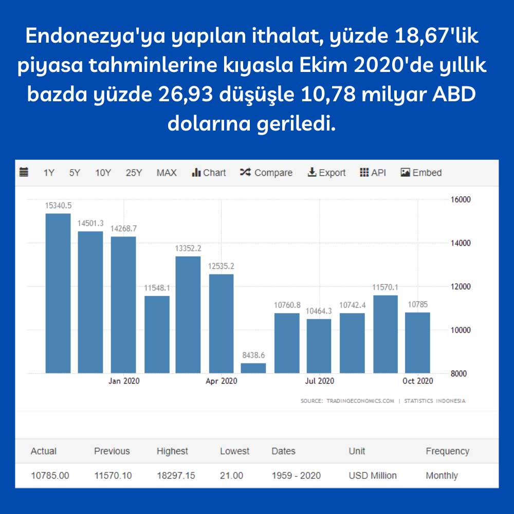 Endonezya İthalatı %26,9 Düştü Endonezya İthalatı %26,9 Düştü