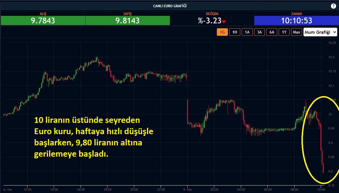 Euro Kuru Yüzde 3'ü Aşan Düşüş Euro Kuru Yüzde 3'ü Aşan Düşüş