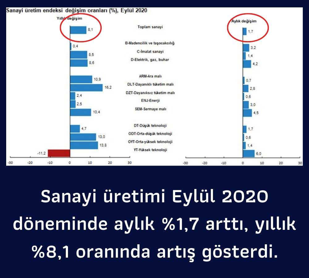 Sanayi Üretimi Endeksi Sanayi Üretimi Endeksi