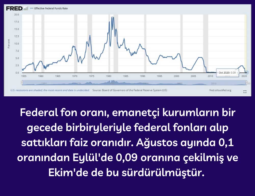 FED Borç Verme Oranı FED Borç Verme Oranı