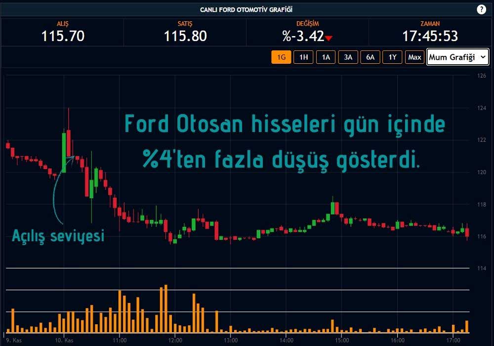 Ford Otomotiv Sanayi Hisse Performansı Ford Otomotiv Sanayi Hisse Performansı