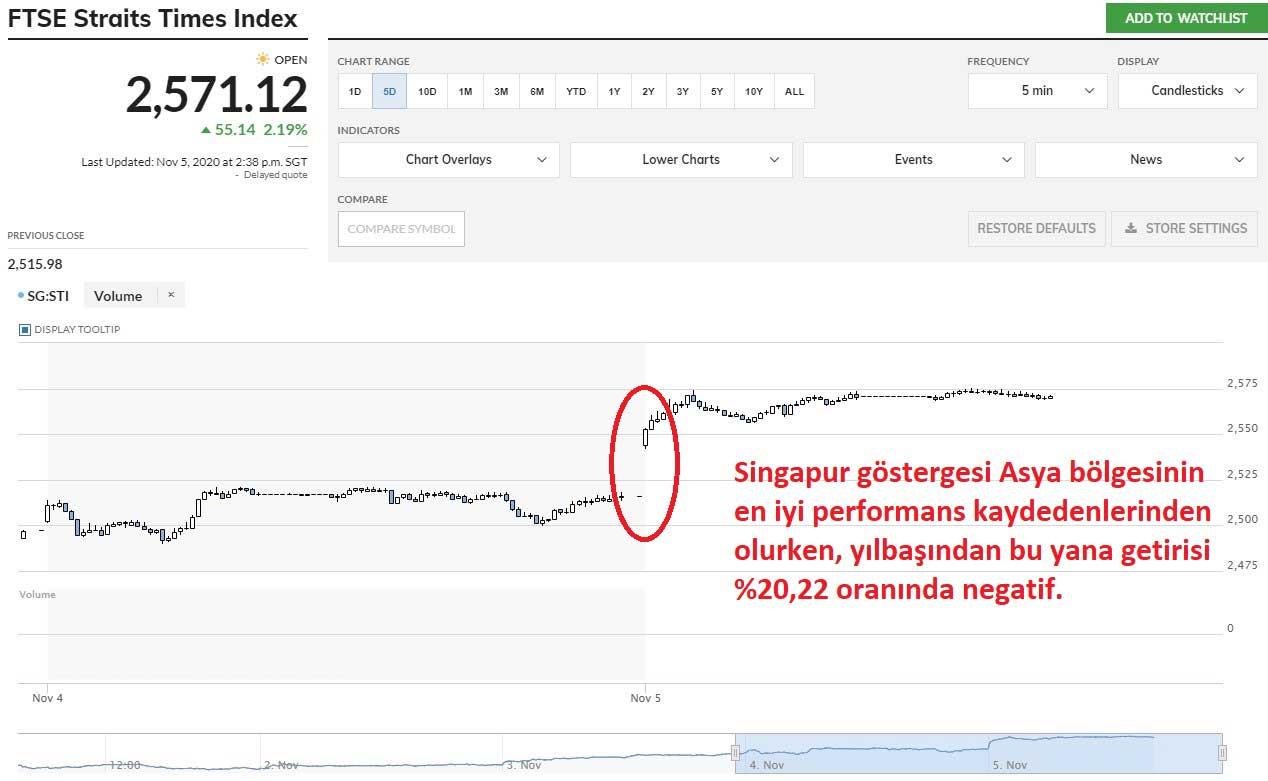 FTSE Straits Times Yüzde 2,19 Yükseliş