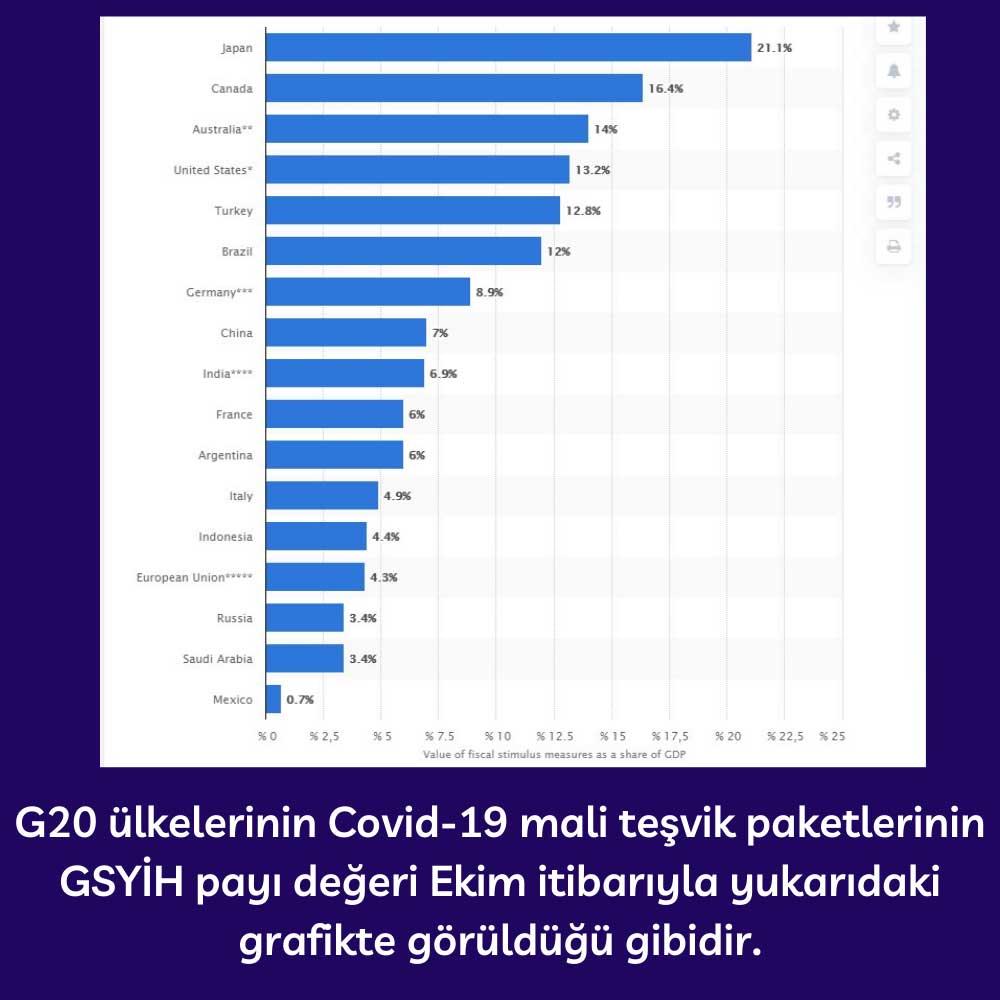 G20 Ülkeleri Covid-19 Teşvik Paketlerinin GSYİH Oranı