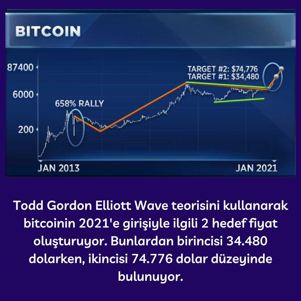 Todd Gordon Bitcoin Elliott Wave Analizi Todd Gordon Bitcoin Elliott Wave Analizi