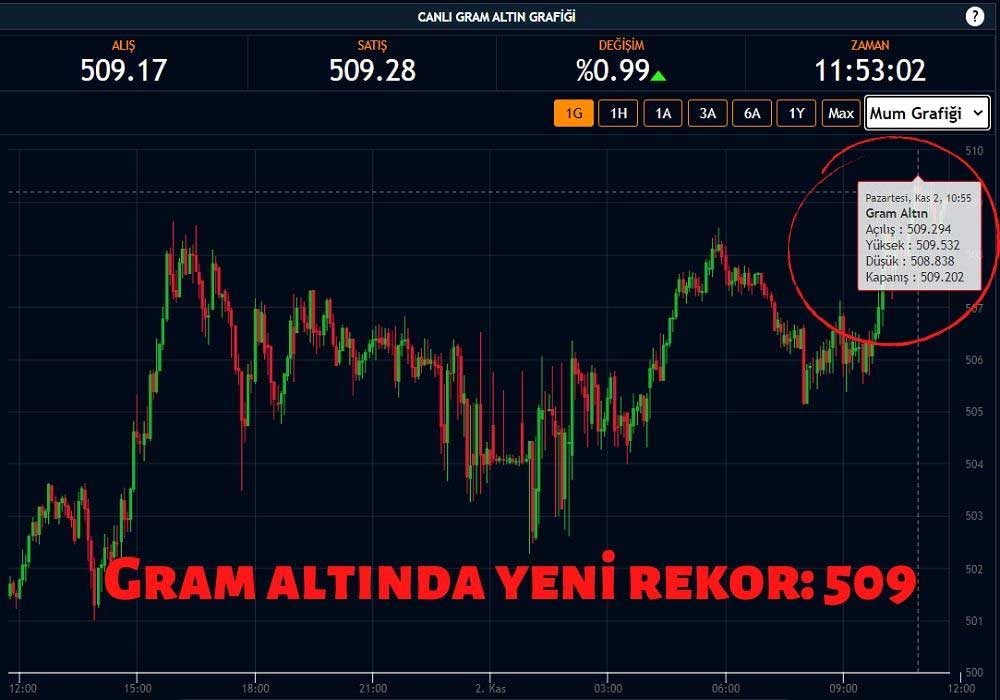 Gram Altın 509 Lirayı Aştı Gram Altın 509 Lirayı Aştı