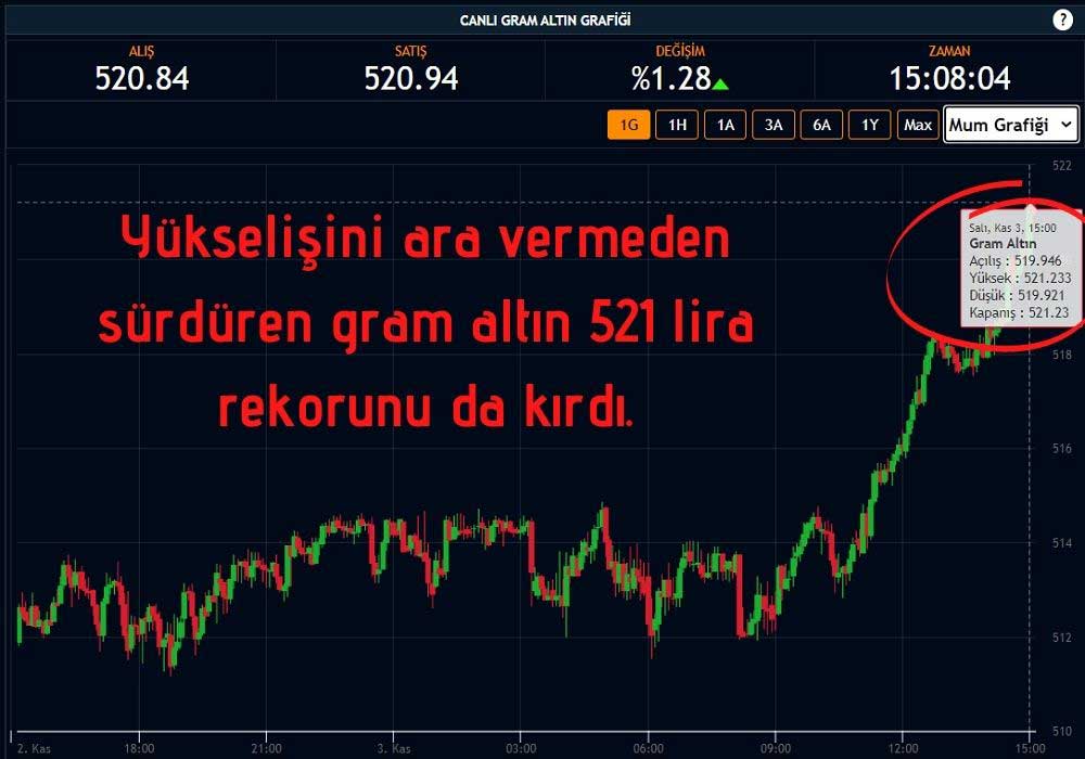 Gram Altın 521 TL Gram Altın 521 TL