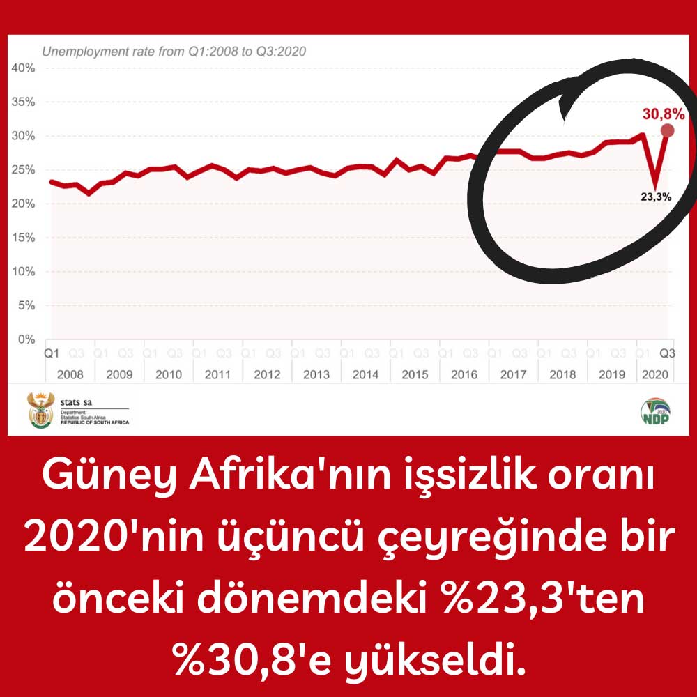 Güney Afrika’da İşsizlik 3Ç20 Güney Afrika’da İşsizlik 3Ç20