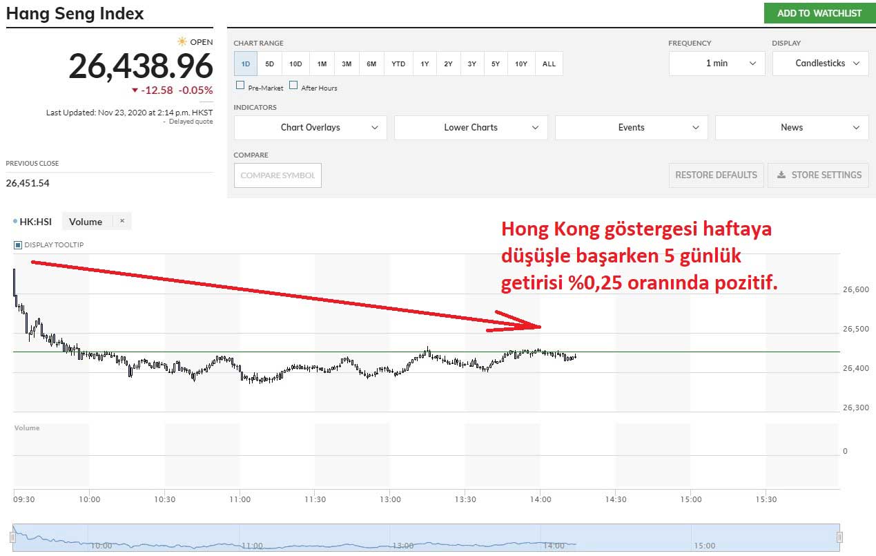 Hang Seng Endeksi %0,05 Düşüş Hang Seng Endeksi %0,05 Düşüş