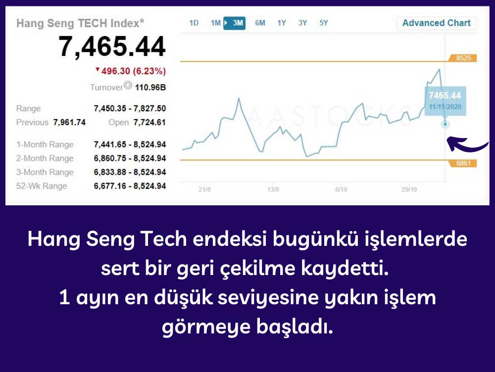 Hang Seng Tech Endeksi %6,23 Düşüş