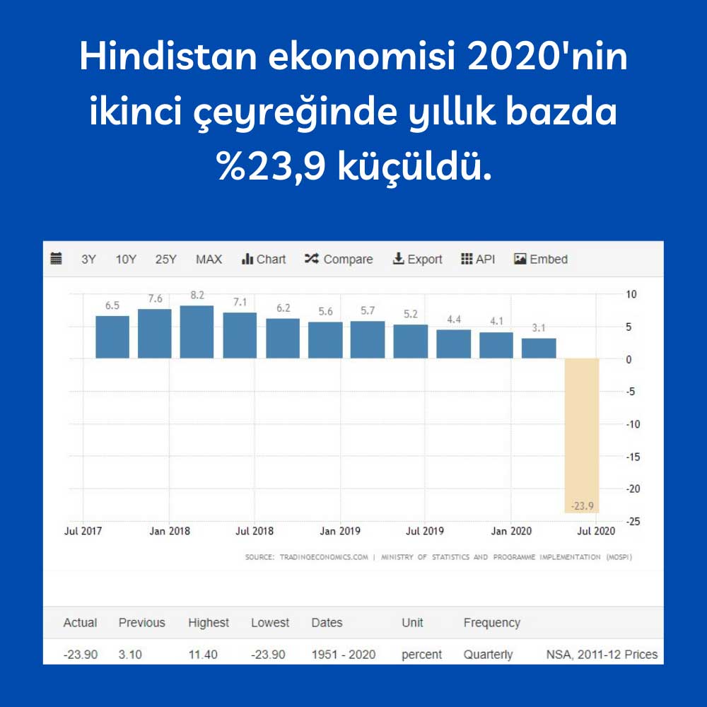 Hindistan GSYİH’si %23,9 Gerilemeyle En Keskin Düşüş Hindistan GSYİH’si %23,9 Gerilemeyle En Keskin Düşüş
