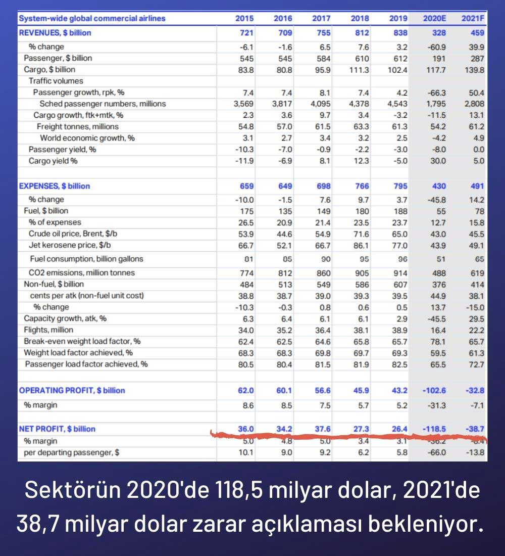 Hava Yolu Sektörünün Net Zararı 2020’de 118,5 Milyar Dolara Ulaşacak Hava Yolu Sektörünün Net Zararı 2020’de 118,5 Milyar Dolara Ulaşacak