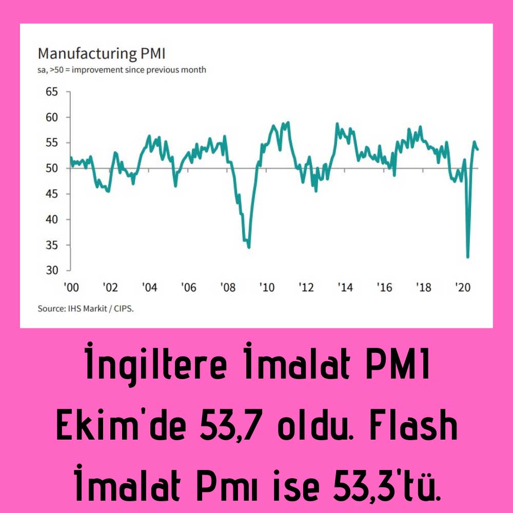 İngiltere İmalat PMI Ekim’de 53,7 İngiltere İmalat PMI Ekim’de 53,7