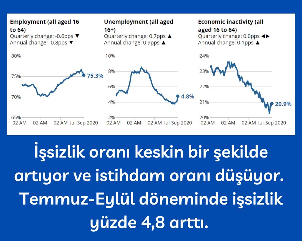 İngiltere İşsizlik %4,8 Artış İngiltere İşsizlik %4,8 Artış