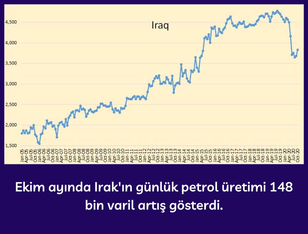 Irak Günlük Petrol Üretimi - Ekim 2020
