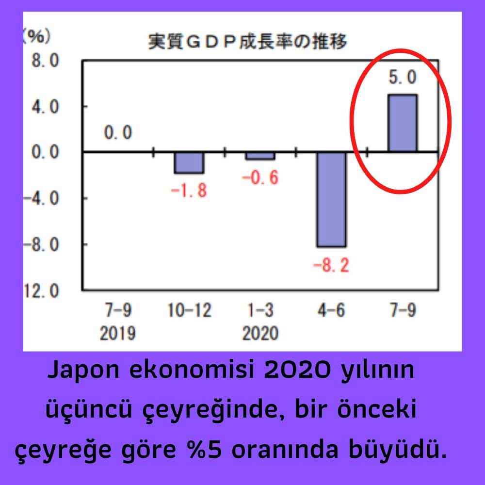 Japonya Ekonomisi Çeyreklik Büyüme