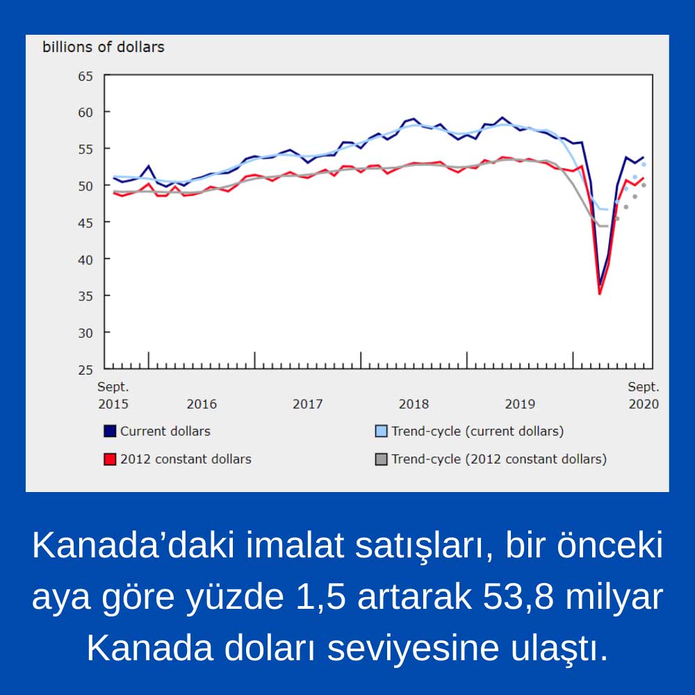Kanada İmalat Satışları Kanada İmalat Satışları