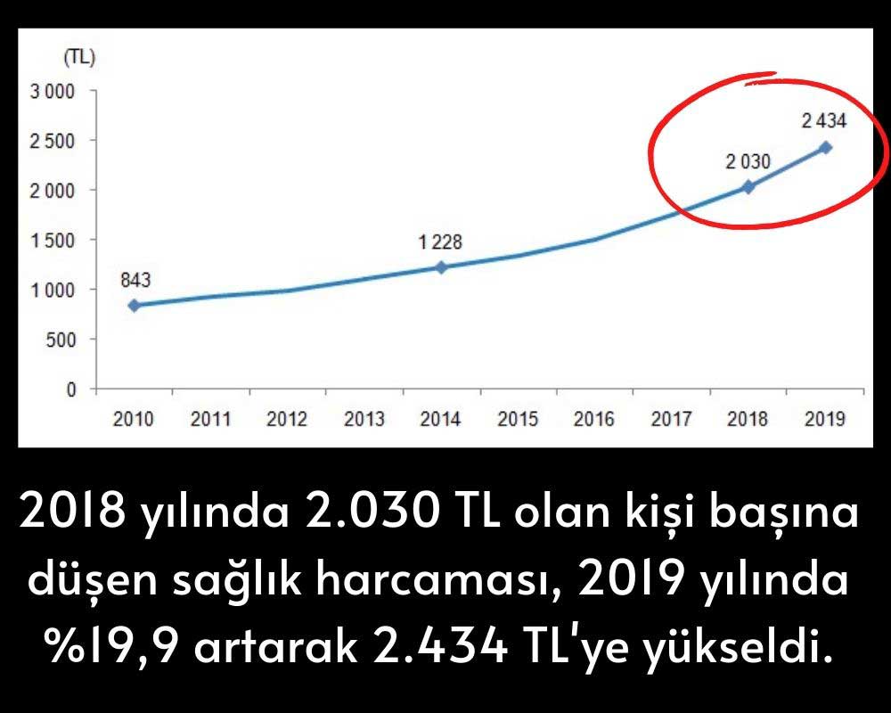 Kişi Başı Sağlık Harcaması Kişi Başı Sağlık Harcaması